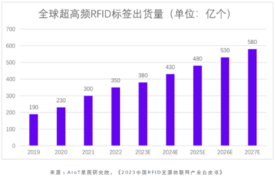 RFID市場(chǎng)潛力無限，智能裝備龍頭搶占會(huì)展服務(wù)新藍(lán)海
