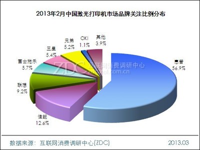 2013年2月中國激光打印機市場分析報告 - 聚焦會展服務行業的應用趨勢