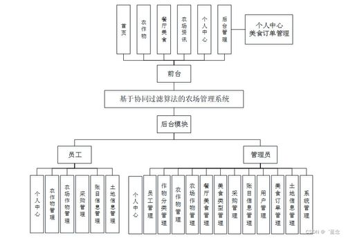 基于協同過濾算法的SpringBoot農場管理系統設計與實現