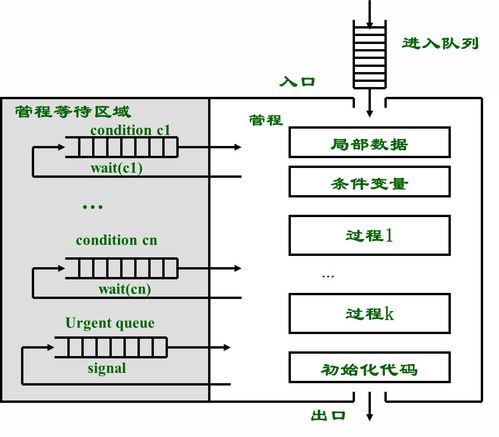 計算機操作系統（慕課版）第四章 進程同步學習筆記與計算機系統服務