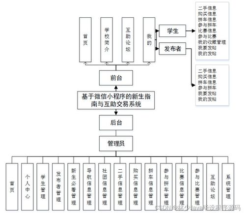 SpringBoot微信小程序新生指南與互助交易系統設計與實現