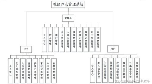基于Java與SSM框架的社區養老管理系統設計與實現