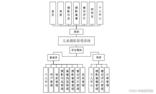 SpringBoot兒童攝影管理系統的設計與實現